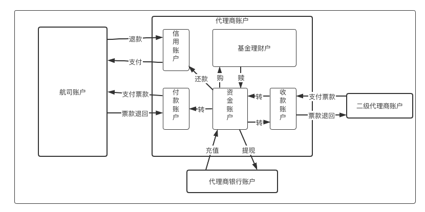 子账户之道